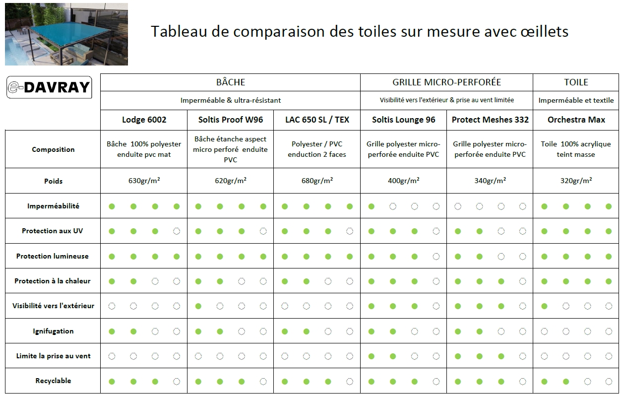 Tableau comparatif des références de toiles avec oeillets